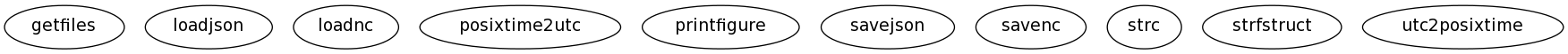 Dependency Graph for m/common_tools