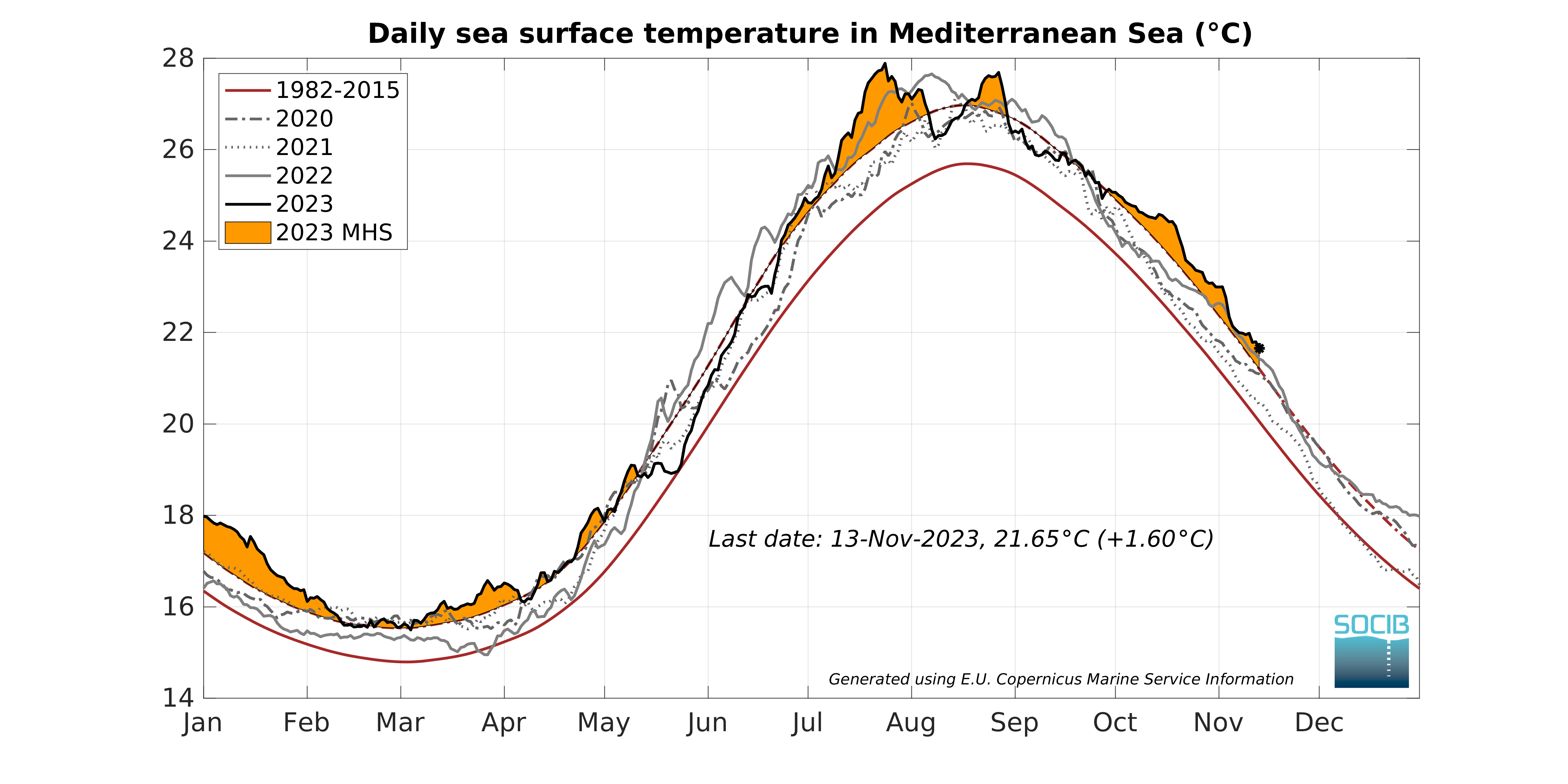 timeseries_daily_CMEMS_SST_MedSea_2020to2023.png